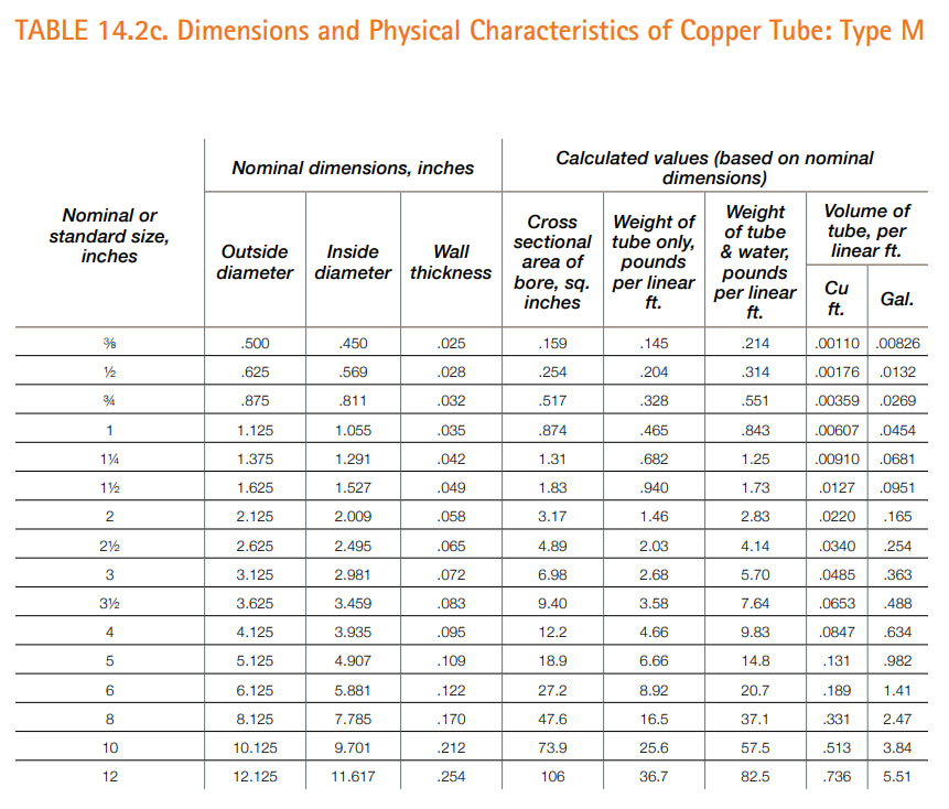 VENTRAL Copper Pipe Type M - Custom Size and Length 1/2" (0.50)