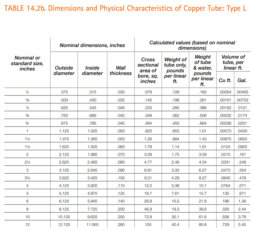 VENTRAL Copper Pipe Type L - Custom Size and Length 1/2" (0.50)